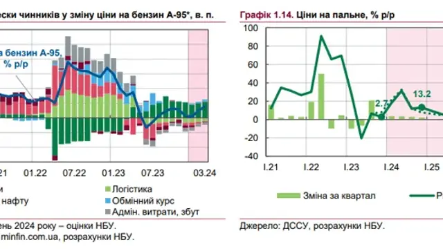 Графік зростання цін в Україні по НБУ