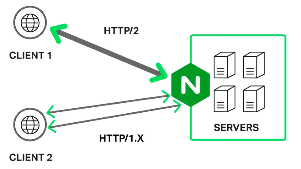 http2-vs-http-1