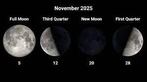 Фази Місяця у листопаді 2025