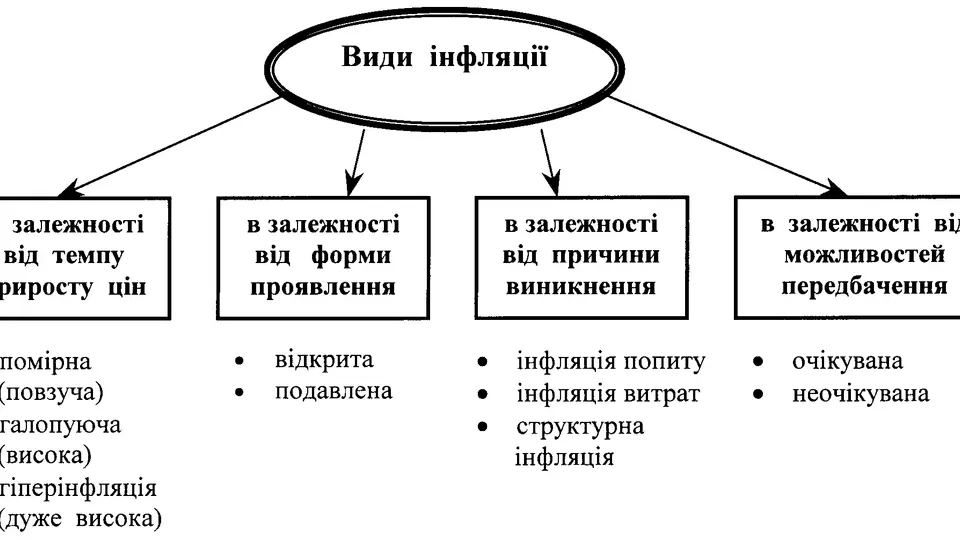 Види інфляції