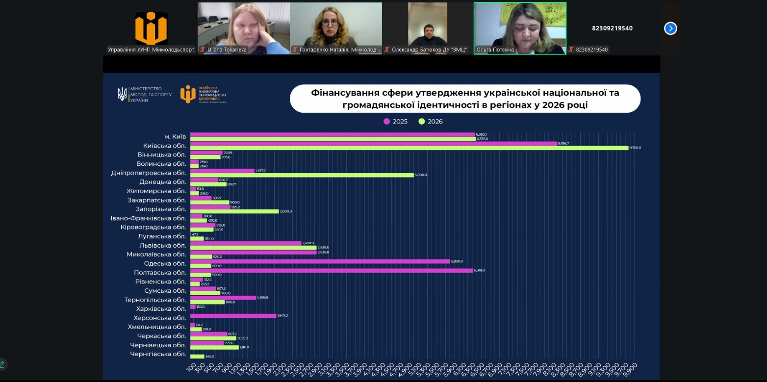 Онлайн-нарада з графіком фінансування регіонів України у 2026 році, учасники на екрані відеоконференції